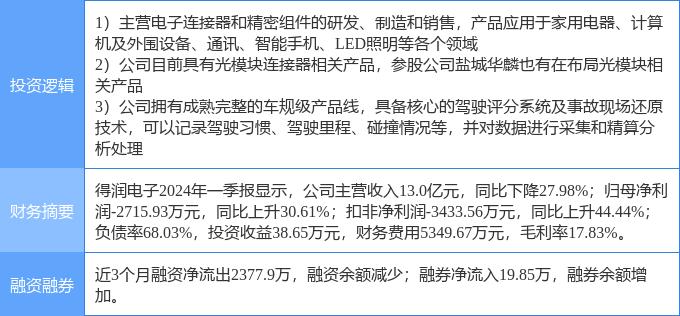 5月31日得潤電子漲停分析 汽車黑匣子EDR、光通信與手機(jī)產(chǎn)業(yè)鏈協(xié)同驅(qū)動