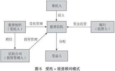信托公司與慈善組織合作機(jī)制研究